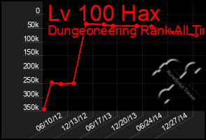 Total Graph of Lv 100 Hax