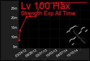 Total Graph of Lv 100 Hax