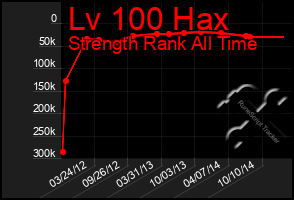 Total Graph of Lv 100 Hax