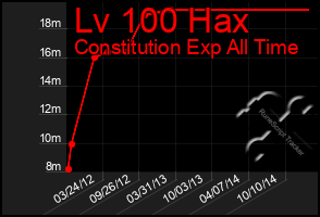 Total Graph of Lv 100 Hax