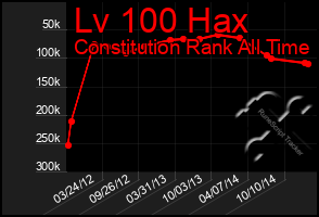 Total Graph of Lv 100 Hax