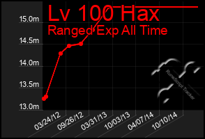 Total Graph of Lv 100 Hax