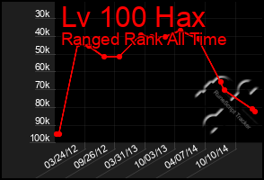 Total Graph of Lv 100 Hax