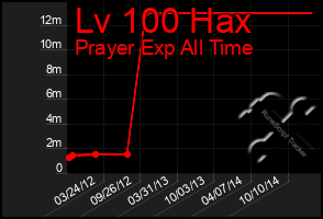 Total Graph of Lv 100 Hax