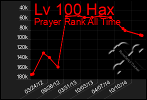 Total Graph of Lv 100 Hax