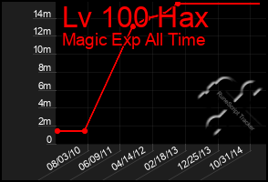 Total Graph of Lv 100 Hax