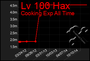 Total Graph of Lv 100 Hax