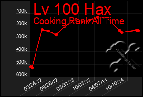 Total Graph of Lv 100 Hax