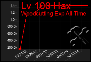 Total Graph of Lv 100 Hax