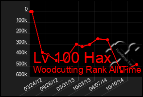 Total Graph of Lv 100 Hax