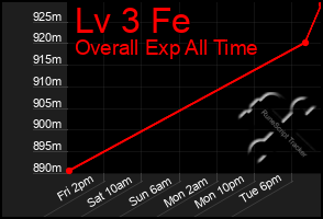 Total Graph of Lv 3 Fe