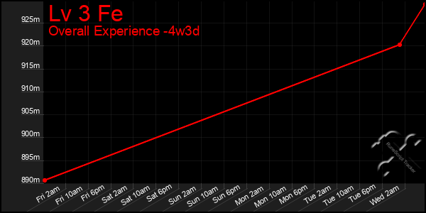 Last 31 Days Graph of Lv 3 Fe