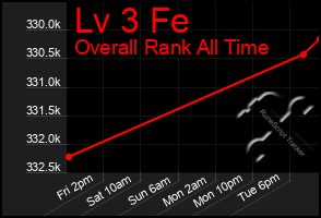 Total Graph of Lv 3 Fe