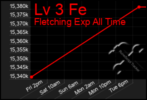 Total Graph of Lv 3 Fe