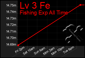 Total Graph of Lv 3 Fe