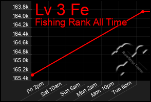 Total Graph of Lv 3 Fe