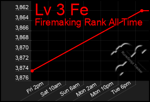 Total Graph of Lv 3 Fe