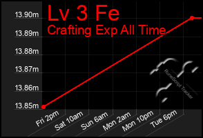 Total Graph of Lv 3 Fe