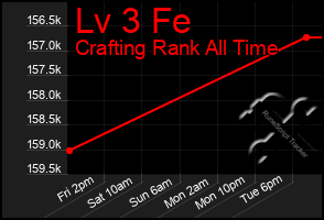 Total Graph of Lv 3 Fe