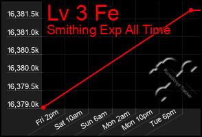 Total Graph of Lv 3 Fe