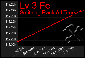 Total Graph of Lv 3 Fe