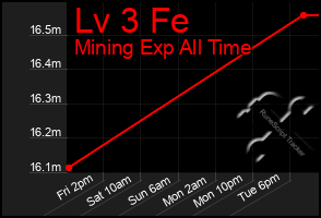 Total Graph of Lv 3 Fe