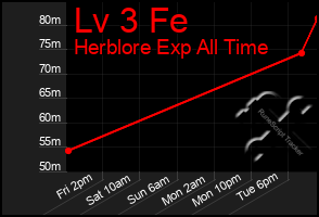 Total Graph of Lv 3 Fe