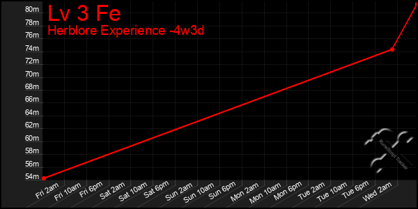 Last 31 Days Graph of Lv 3 Fe