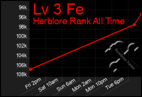 Total Graph of Lv 3 Fe