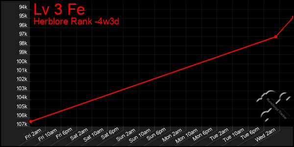 Last 31 Days Graph of Lv 3 Fe