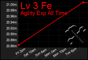 Total Graph of Lv 3 Fe