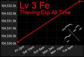 Total Graph of Lv 3 Fe