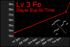 Total Graph of Lv 3 Fe