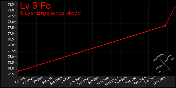 Last 31 Days Graph of Lv 3 Fe