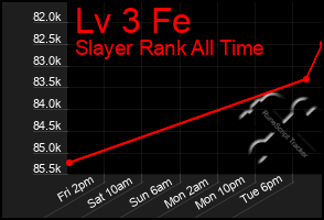 Total Graph of Lv 3 Fe