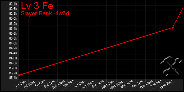 Last 31 Days Graph of Lv 3 Fe