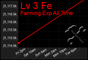 Total Graph of Lv 3 Fe