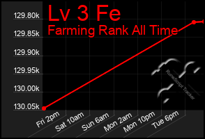 Total Graph of Lv 3 Fe