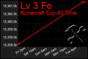 Total Graph of Lv 3 Fe