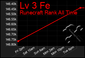 Total Graph of Lv 3 Fe