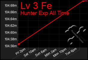 Total Graph of Lv 3 Fe