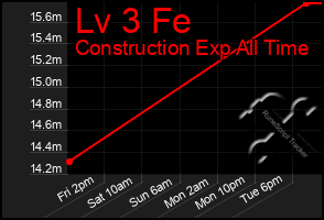 Total Graph of Lv 3 Fe