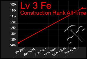 Total Graph of Lv 3 Fe