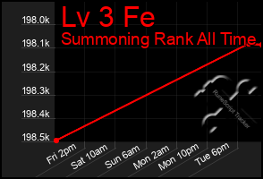 Total Graph of Lv 3 Fe