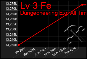 Total Graph of Lv 3 Fe