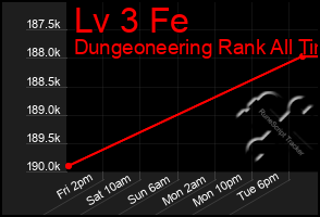 Total Graph of Lv 3 Fe