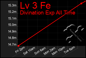 Total Graph of Lv 3 Fe