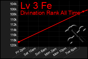 Total Graph of Lv 3 Fe