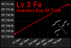 Total Graph of Lv 3 Fe