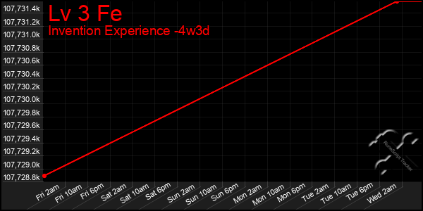 Last 31 Days Graph of Lv 3 Fe